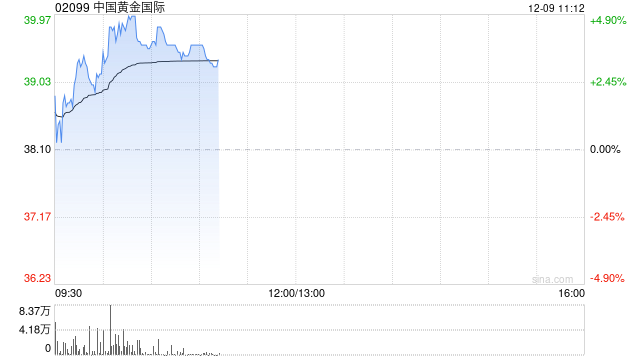 中国黄金国际现涨逾4% 开源证券给予“买入”评级