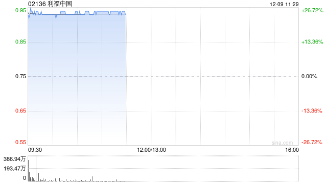 利福中国复牌高开逾26% 获主席刘銮鸿溢价约21.7%提私有化