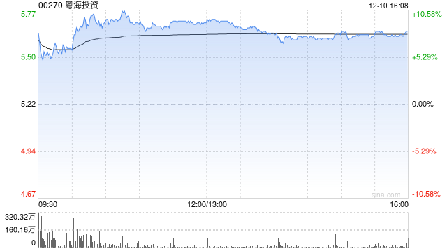 美银证券:重申粤海投资“买入”评级 目标价上调至6.2港元