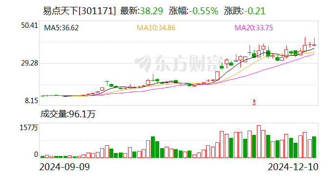 易点天下:股东拟合计减持不超3.05%公司股份