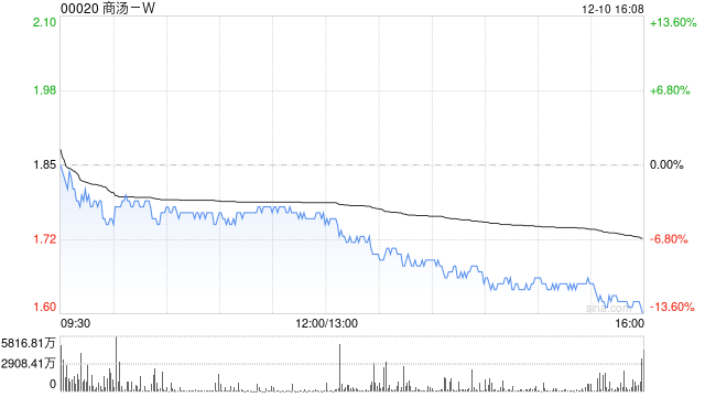 商汤-W拟配售18.65亿股B类股份 净筹约27.87亿港元