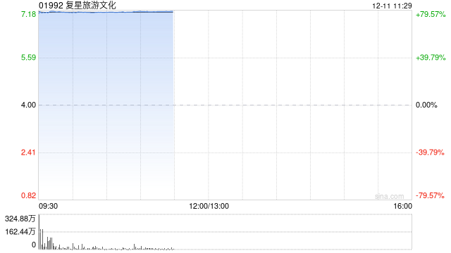 复星旅游文化复牌高开逾83% 拟溢价约95%提私有化