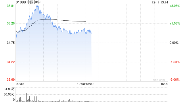 大摩:维持中国神华“增持”评级 目标价升至38港元
