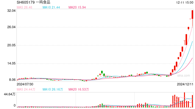 一鸣食品12连板股价暴涨200%背后:创始人减持套现与搁浅的开店目标