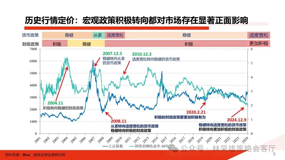 国投证券:在历史上政策定调转向后,行情如何演绎?