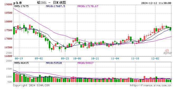 长江有色:通胀加强美元反弹 12日铅价或下跌