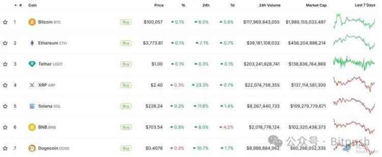 降息“稳了”?纳指首破2万点,比特币重返10万美元