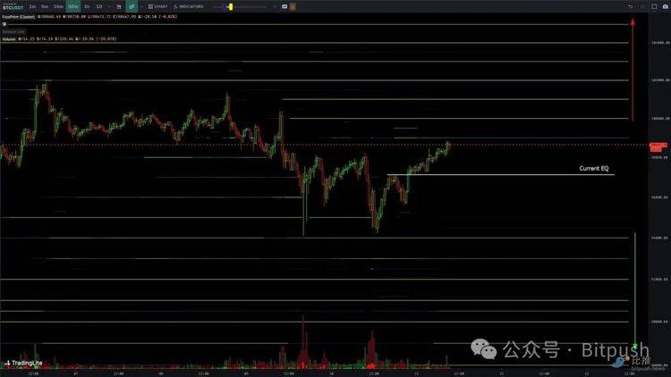 降息“稳了”?纳指首破2万点,比特币重返10万美元
