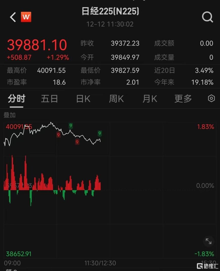 日经225再次站上40000点,创2个月新高!日央行加息成悬念