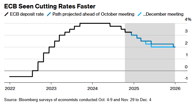 欧洲央行利率决议今晚来袭:料降息25个基点 经济与通胀预测成关注焦点