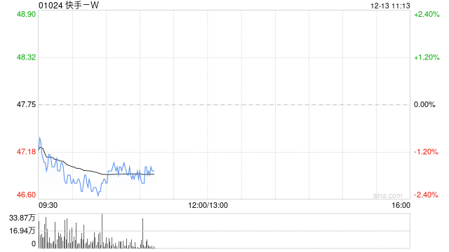 快手-W12月12日斥资1997.17万港元回购42万股