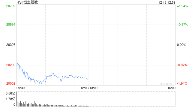 午评:港股恒指跌1.66% 恒生科指跌1.95%消费股普遍回调