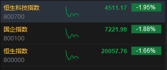午评:港股恒指跌1.66% 恒生科指跌1.95%消费股普遍回调