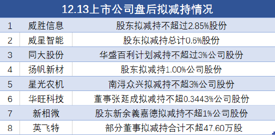 12月13日上市公司减持汇总:威胜信息等8股拟减持(表)