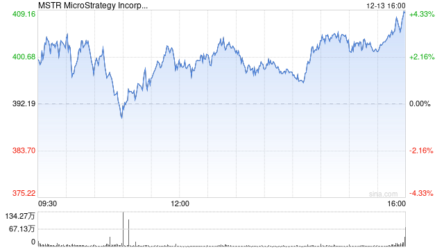 纳斯达克100指数成分股调整:新增“微策略”,移除超微电脑