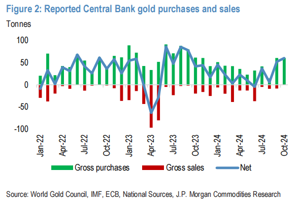 今年大涨30%后,明年谁还会买黄金?摩根大通:全球央妈,中国大妈和西方黄金ETF都有空间
