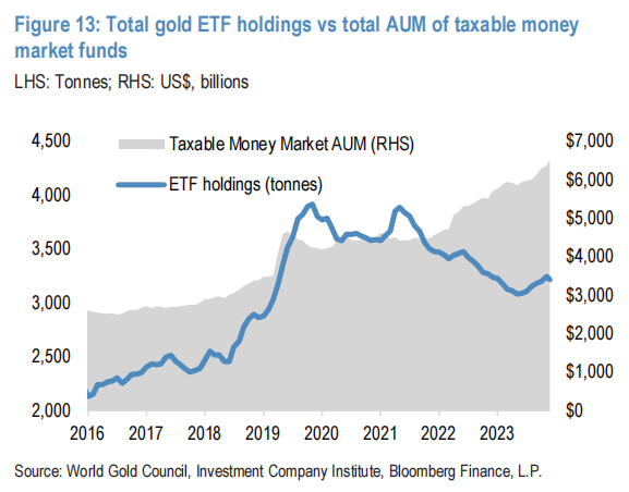 今年大涨30%后,明年谁还会买黄金?摩根大通:全球央妈,中国大妈和西方黄金ETF都有空间