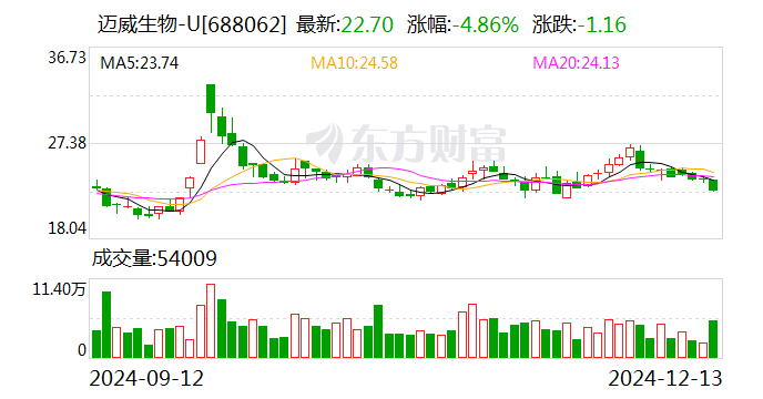 迈威生物:筹划发行H股股票并在香港联交所主板上市