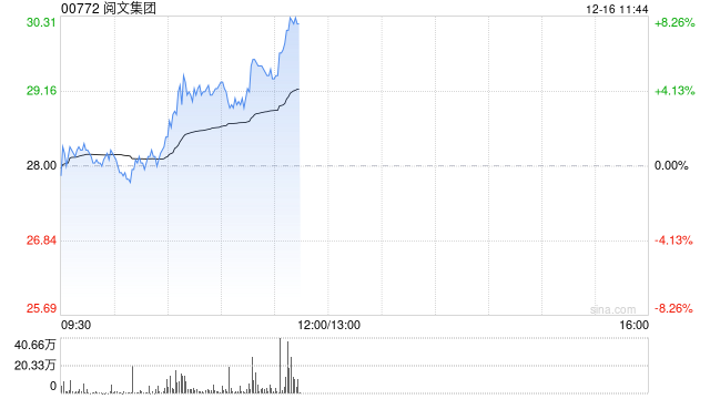 阅文集团早盘涨超4% 国元国际看好公司强大的发展潜力