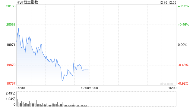 午评:港股恒指跌0.57% 恒生科指跌1%SaaS概念股跌幅居前
