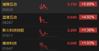 午评:港股恒指跌0.57% 恒生科指跌1%SaaS概念股跌幅居前