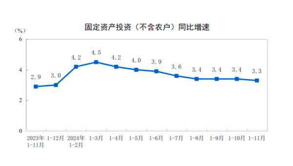 详解11月经济数据:工业生产动能增强,楼市“积极变化增多”