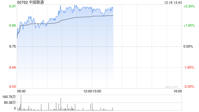 三大运营商逆市翻红 中国联通及中国电信均涨逾3%
