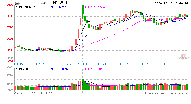 股指期货小幅下挫 IC主力合约跌1.73%