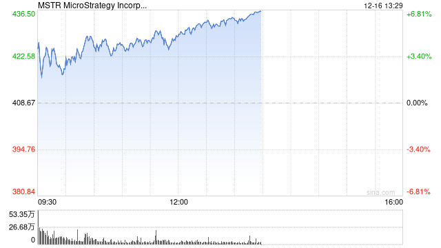 加入纳斯达克100指数前夕,MicroStrategy再次大手笔买进比特币