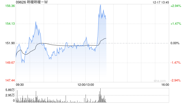 哔哩哔哩-W12月16日斥资300万美元回购15.5万股