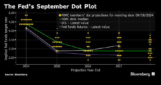加拿大皇家银行:美联储最新点阵图料暗示2025年仅降息两次