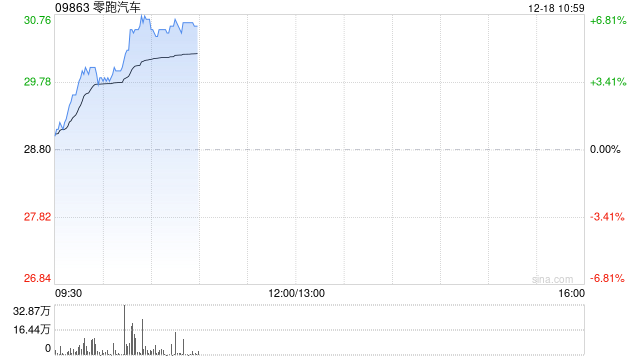 零跑汽车持续上涨逾7% 国信证券给予“优于大市”评级