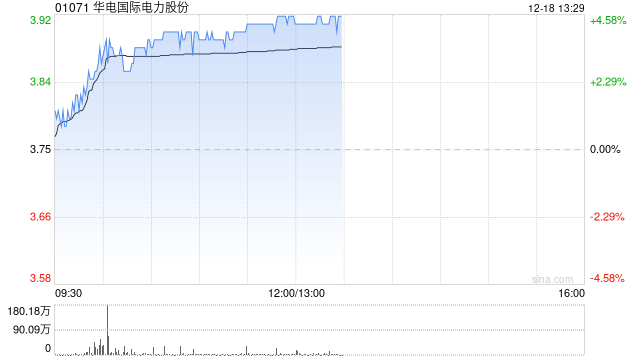 华电国际现涨4% 成功发行首单央企储架权益类REITs