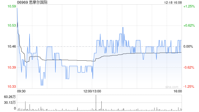 国金证券:维持思摩尔国际“买入”评级 目标价13.35港元