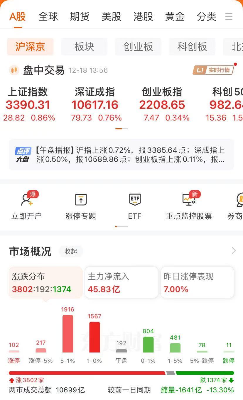 寒武纪大涨,股价首次触及600元!AI眼镜火了,这些个股集体大涨