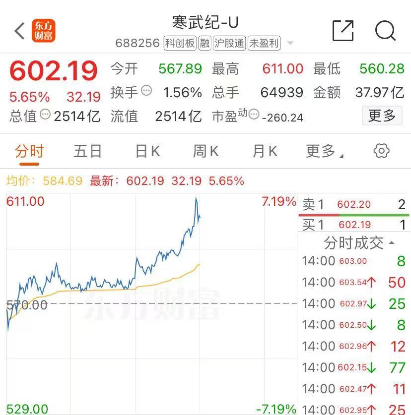 寒武纪大涨,股价首次触及600元!AI眼镜火了,这些个股集体大涨