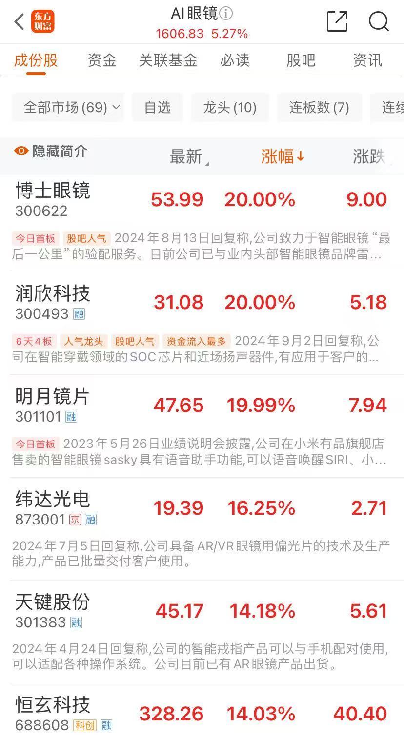 寒武纪大涨,股价首次触及600元!AI眼镜火了,这些个股集体大涨