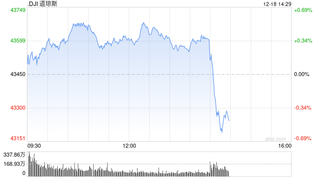 开盘：美股周三开盘涨跌不一 市场聚焦联储会议