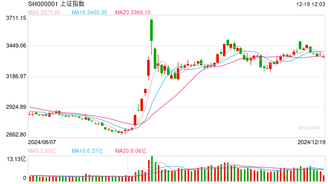 午评:沪指半日跌0.72% 全市场近4300家个股飘绿