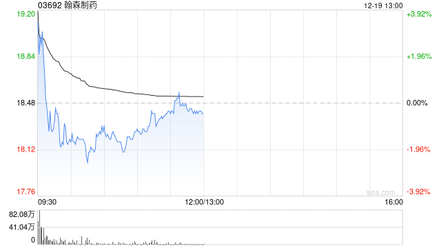 大摩：予翰森制药“增持”评级 目标价24港元