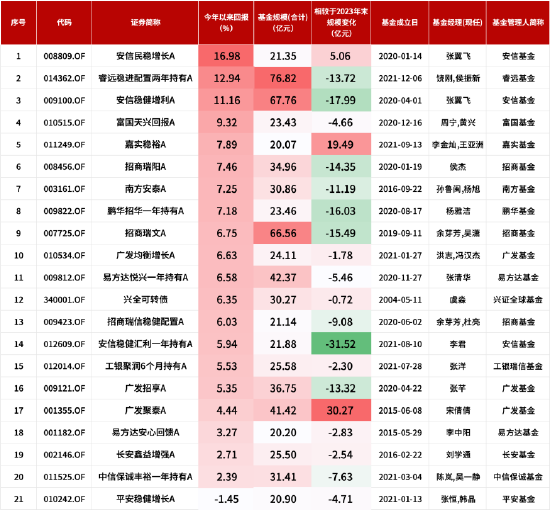 盘点2024年偏债混合型基金业绩:平安稳健增长A今年来跌1.45%,安信稳健汇利一年持有A规模缩水31.52亿元