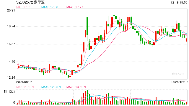 索菲亚:集成整装事业部营业收入同比增长26.34% 家装补贴政策提升了消费意愿