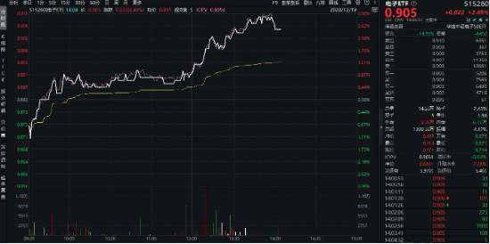 苹果产业链嗨了!苹果拟接入国产AI大模型,覆盖“苹果+芯片”产业链的电子ETF(515260)盘中涨近3%