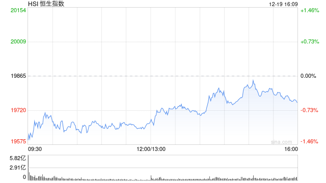 收评:港股恒指跌0.56% 科指跌0.37%百度跌超4%