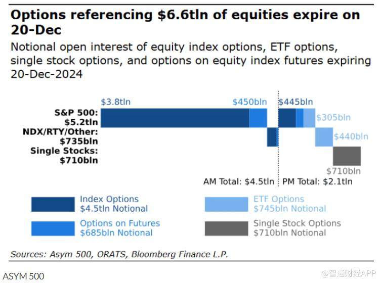 史上规模最大“三巫聚首日”来袭!价值6.6万亿美元期权即将到期