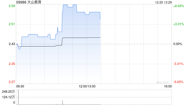 大山教育早盘急升逾6% 近期拟与光之神科技签订合作协议