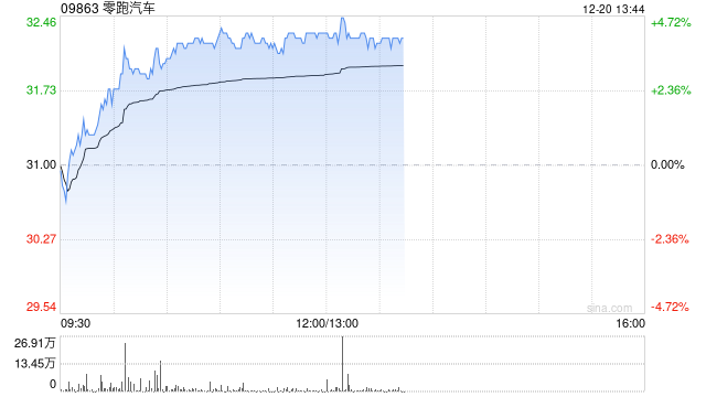 零跑汽车午后涨超4% 公司提前完成全年销量目标