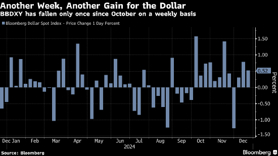 纽约汇市:PCE数据低于预期令美元承压 日本缩小周跌幅