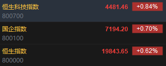 快讯:恒指高开0.62% 科指涨0.84%科网股集体高开