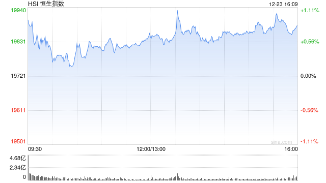 收评:港股恒指涨0.82% 科指涨0.3%内银股集体走强